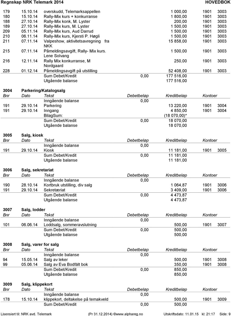 Lene Solvang 216 12.11.14 Rally Mix konkurranse, M 250,00 1901 3003 Nordgaard 228 01.12.14 Påmeldingsavgift på utstilling 52 408,00 1901 3003 Sum Debet/Kredit 0,00 177 516,00 Utgående balanse 177 516,00 3004 Parkering/Katalogsalg 191 29.