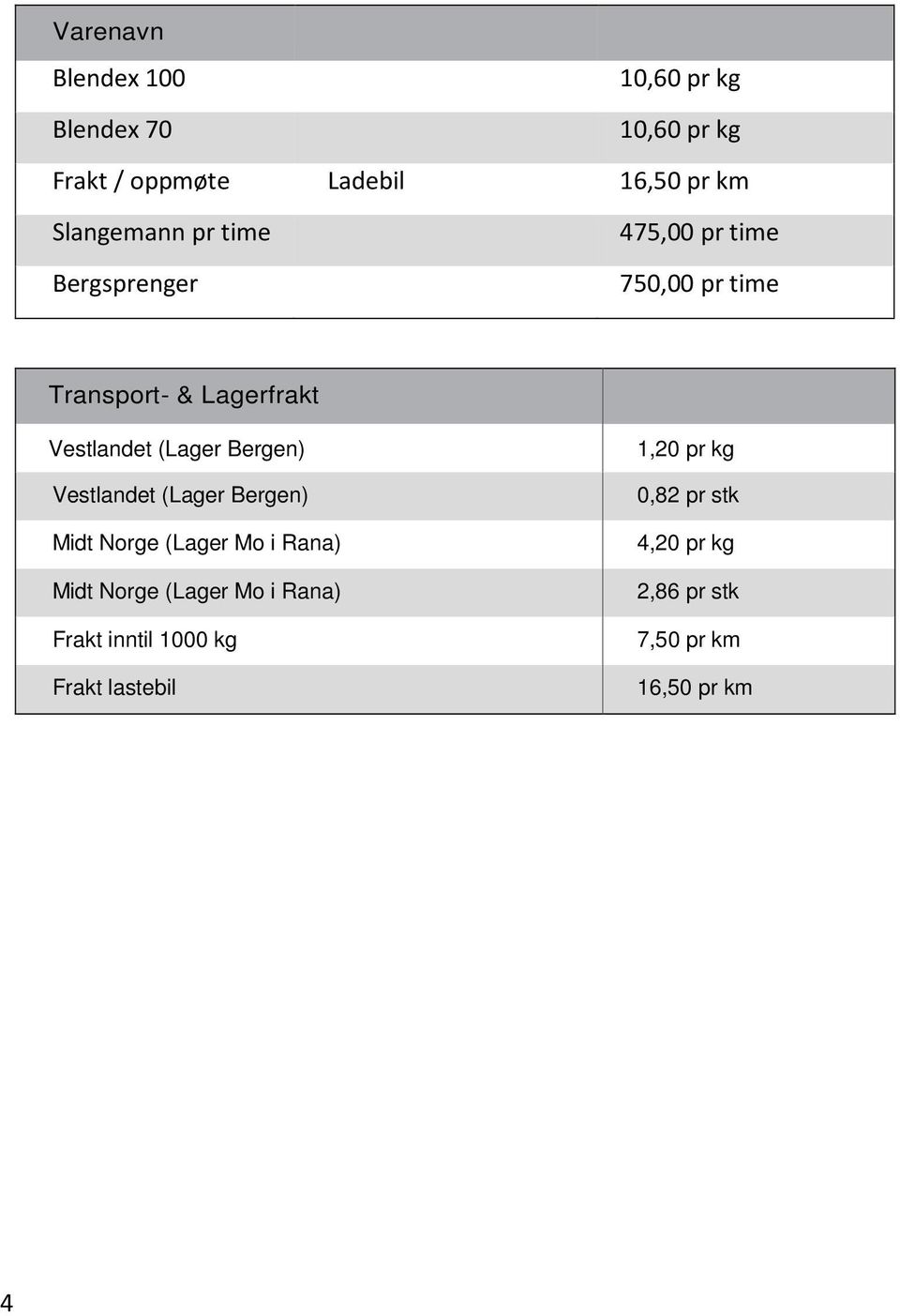 Bergen) Vestlandet (Lager Bergen) Midt Norge (Lager Mo i Rana) Midt Norge (Lager Mo i Rana)