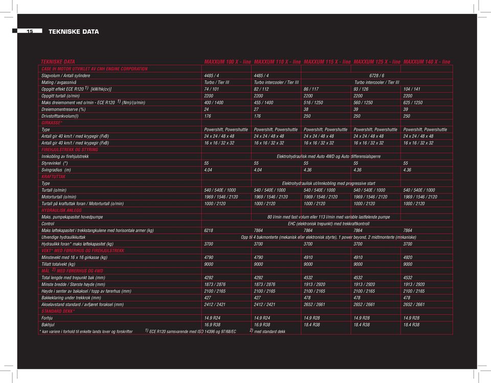 / 117 93 / 126 104 / 141 Oppgitt turtall (o/min) 2200 2200 2200 2200 2200 Maks dreiemoment ved o/min - ECE R120 1) (Nm)/(o/min) 400 / 1400 455 / 1400 516 / 1250 560 / 1250 625 / 1250