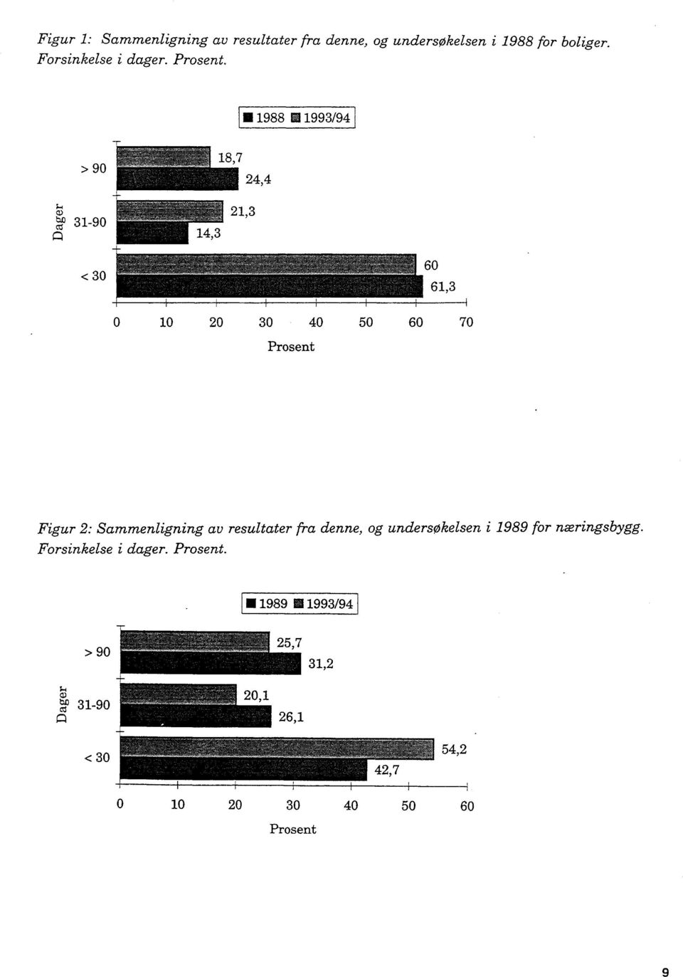 III 1988 r 1993/94 >90 31-90 <30 0 10 20 30 40 50 60 70 Prosent Figur 2: Sammenligning av