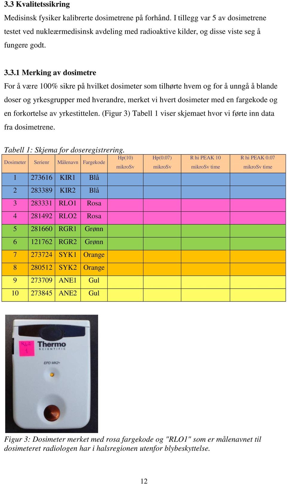 forkortelse av yrkestittelen. (Figur 3) Tabell 1 viser skjemaet hvor vi førte inn data fra dosimetrene. Tabell 1: Skjema for doseregistrering. Hp(10) Dosimeter Serienr Målenavn Fargekode mikrosv Hp(0.