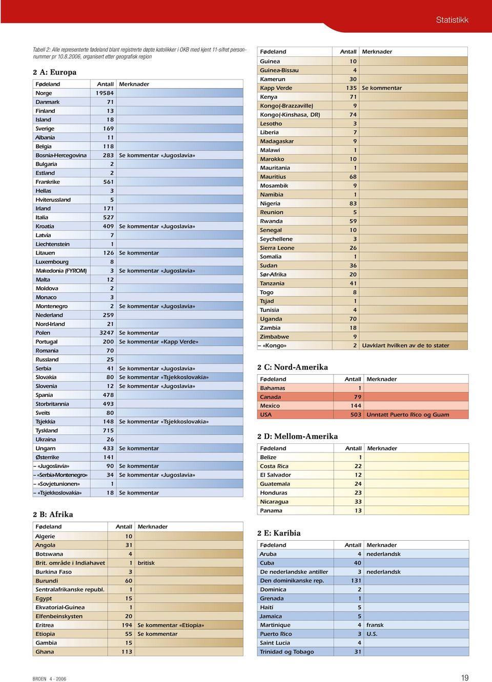 «Jugoslavia» Bulgaria 2 Estland 2 Frankrike 561 Hellas 3 Hviterussland 5 Irland 171 Italia 527 Kroatia 409 Se kommentar «Jugoslavia» Latvia 7 Liechtenstein 1 Litauen 126 Se kommentar Luxembourg 8