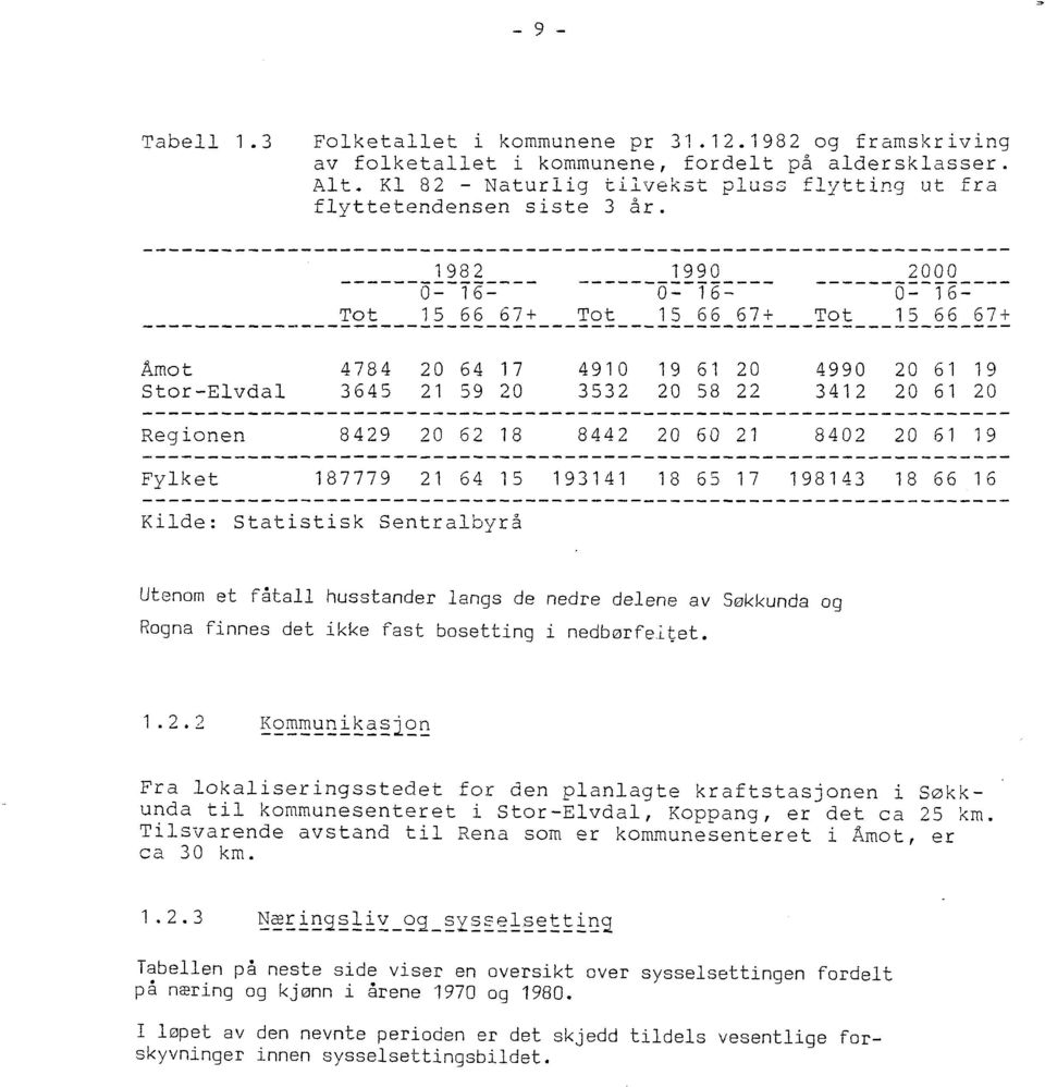 1982 1990 2000 ------0:-16:--- ------0:-16:--- ------0:-16:--- Tat 15 66 67+ Tot ls 66 67+ Tot ls 66 67+ -----------~------------------------------------------ - - - - - - - - - - - Amot Stor-Elvdal