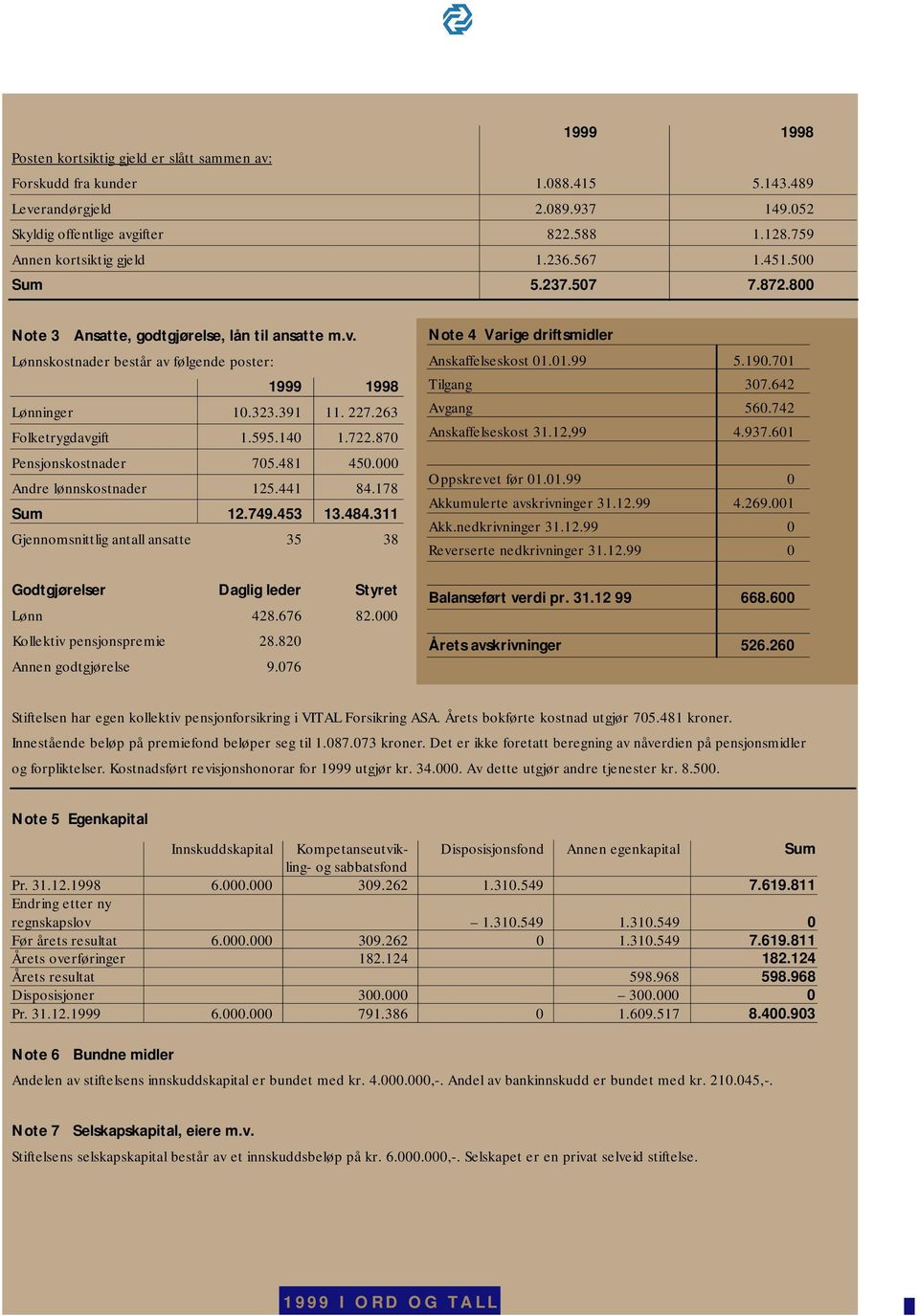 595.140 1.722.870 Pensjonskostnader 705.481 450.000 Andre lønnskostnader 125.441 84.178 Sum 12.749.453 13.484.311 Gjennomsnittlig antall ansatte 35 38 Godtgjørelser Daglig leder Styret Lønn 428.