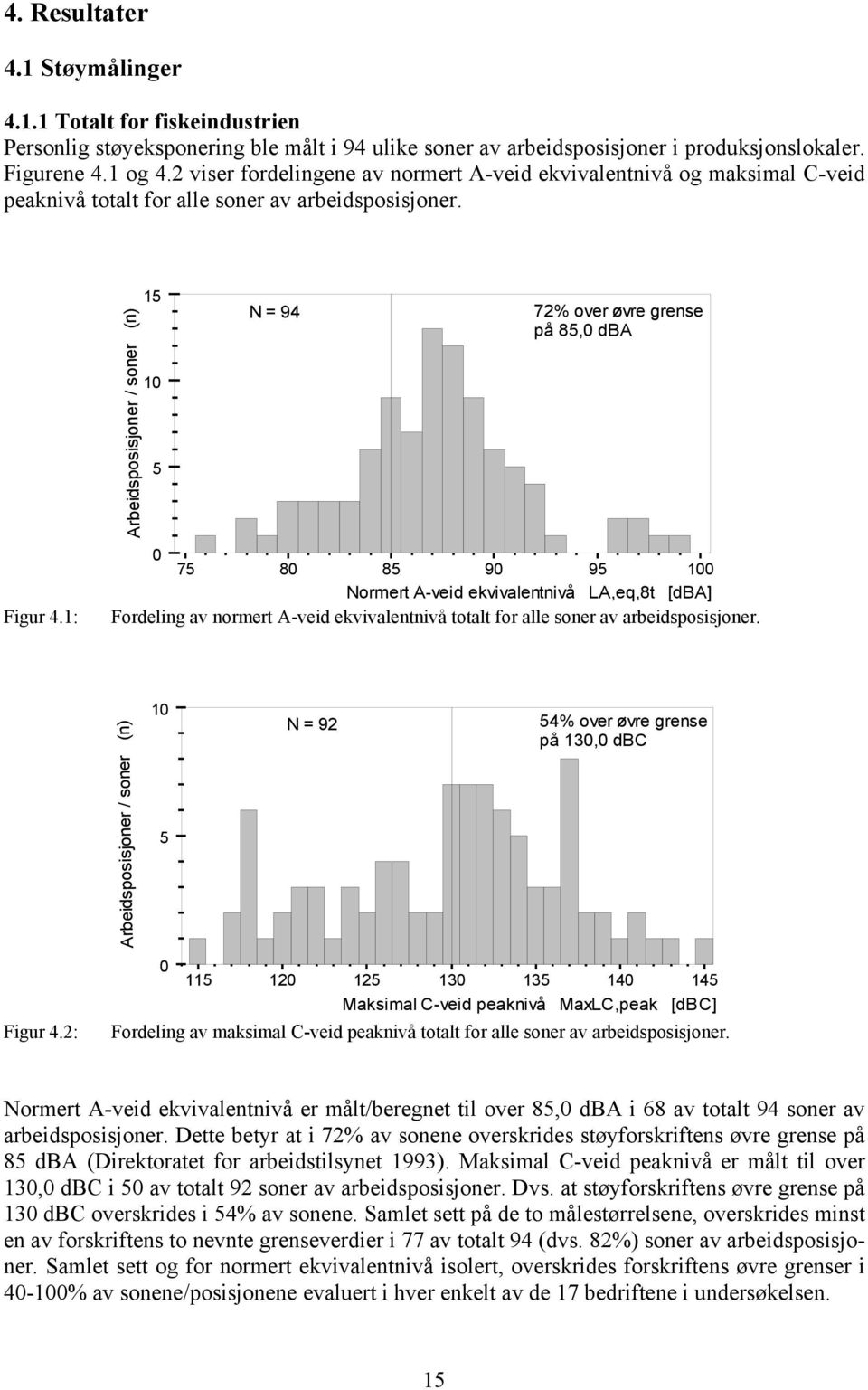 15 N = 94 72% over øvre grense på 85,0 dba Arbeidsposisjoner / soner (n) 10 5 Figur 4.