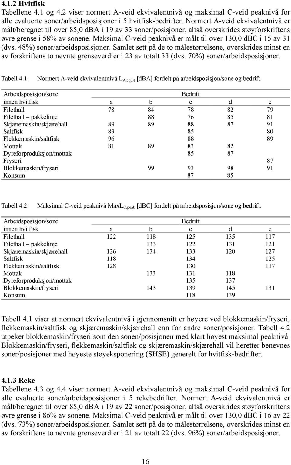 Maksimal C-veid peaknivå er målt til over 130,0 dbc i 15 av 31 (dvs. 48%) soner/arbeidsposisjoner.