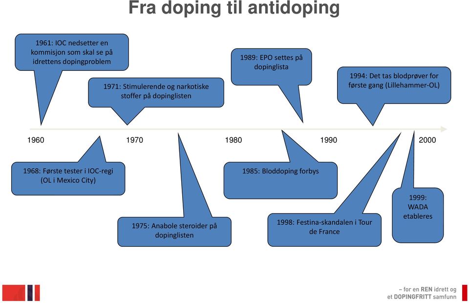 første gang (Lillehammer OL) 1960 1970 1980 1990 2000 1968: Første tester i IOC regi (OL i Mexico City) 1985: