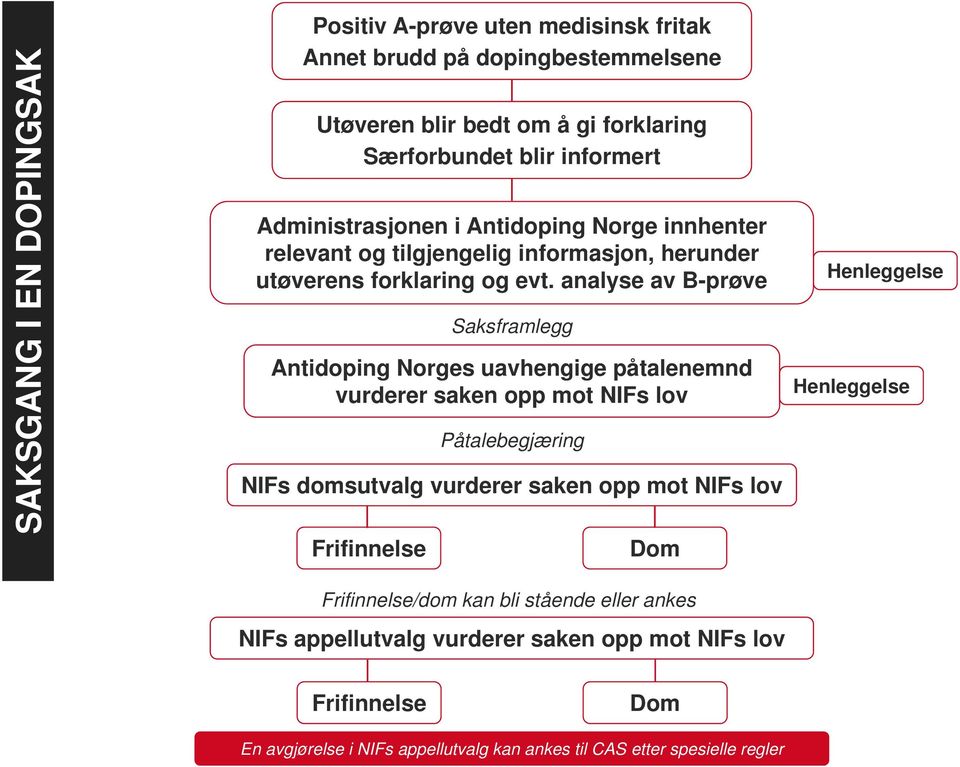 analyse av B-prøve Antidoping Norges uavhengige påtalenemnd vurderer saken opp mot NIFs lov NIFs domsutvalg vurderer saken opp mot NIFs lov Frifinnelse Saksframlegg