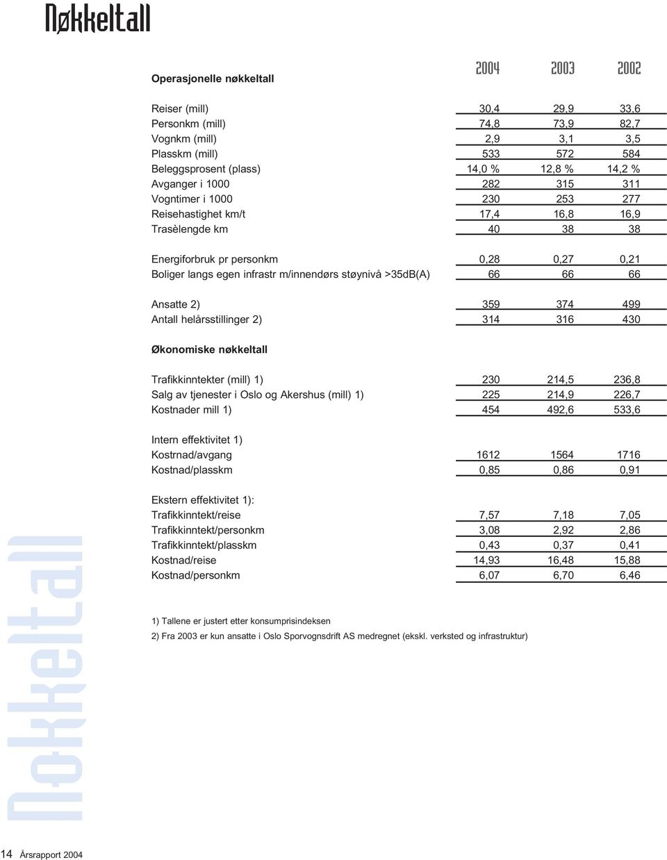 m/innendørs støynivå >35dB(A) 66 66 66 Ansatte 2) 359 374 499 Antall helårsstillinger 2) 314 316 430 Økonomiske nøkkeltall Trafikkinntekter (mill) 1) 230 214,5 236,8 Salg av tjenester i Oslo og