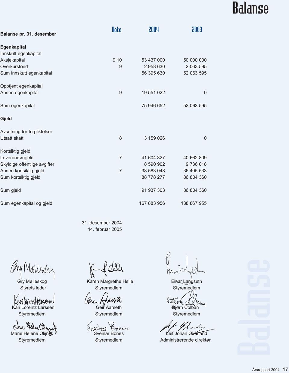 Annen egenkapital 9 19 551 022 0 Sum egenkapital 75 946 652 52 063 595 Gjeld Avsetning for forpliktelser Utsatt skatt 8 3 159 026 0 Kortsiktig gjeld Leverandørgjeld 7 41 604 327 40 662 809 Skyldige