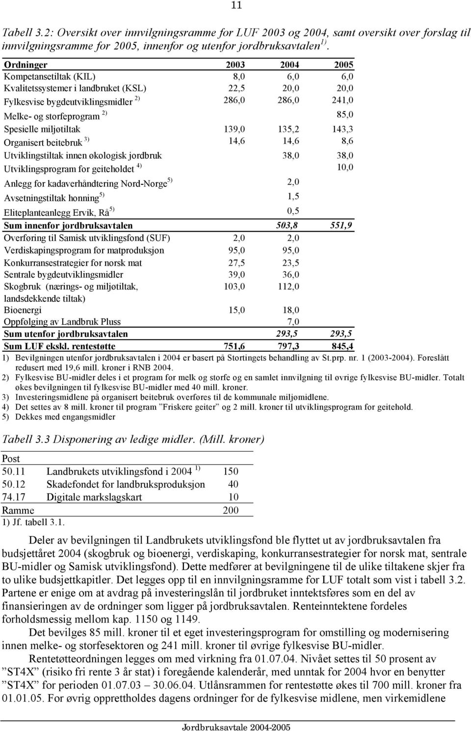 Spesielle miljøtiltak 139,0 135,2 143,3 Organisert beitebruk 3) 14,6 14,6 8,6 Utviklingstiltak innen økologisk jordbruk 38,0 38,0 Utviklingsprogram for geiteholdet 4) 10,0 Anlegg for