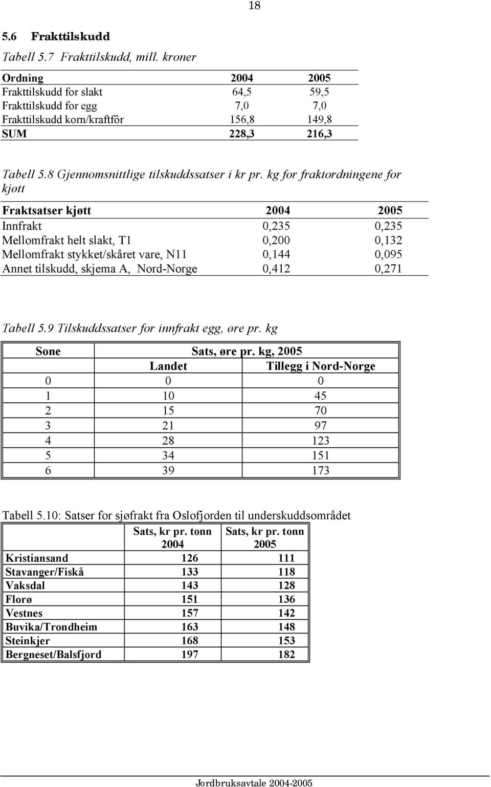 kg for fraktordningene for kjøtt Fraktsatser kjøtt 2004 2005 Innfrakt 0,235 0,235 Mellomfrakt helt slakt, T1 0,200 0,132 Mellomfrakt stykket/skåret vare, N11 0,144 0,095 Annet tilskudd, skjema A,