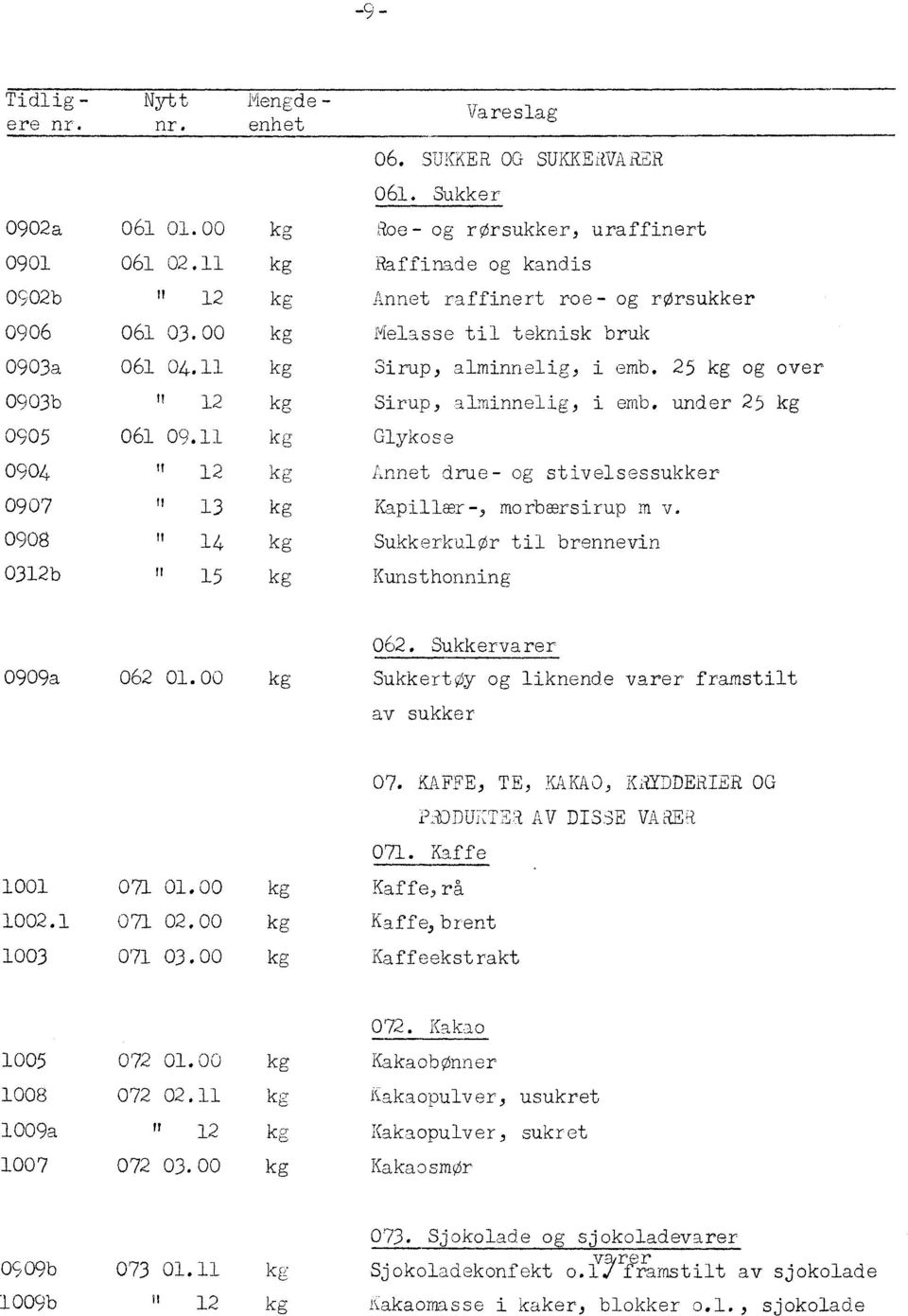 25 kg og over 0903b " 12 kg Sirup, alminnelig, i emb. under 25 kg 0905 061 09. kg Glykose 0904 " 12 kg Annet drue- og stivelsessukker 0907 " 13 kg Kapillær-, morbærsirup m v.