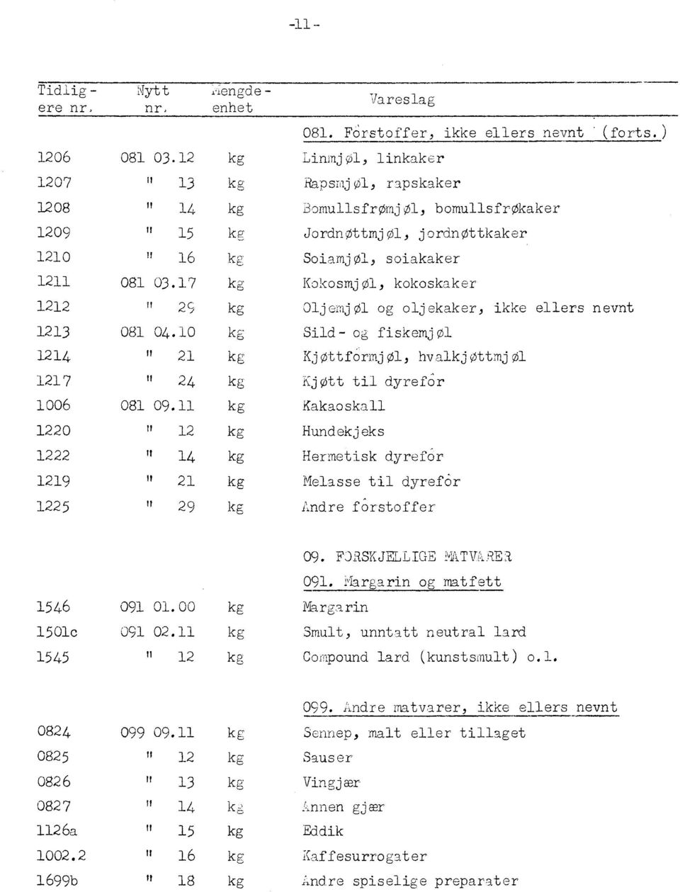17 kg Kokosmjøl, kokoskaker 1212 n 29 kg Oljemjøl og oljekaker, ikke ellers nevnt 1213 081 04.10 kg Sild- og fiskemjøl 1214 n 21 kg KjøfOrmj01, hvalkjomjøl 1217 t1 24 kg Kjø til dyref6r 1006 081 09.