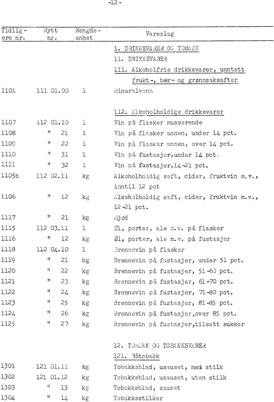 Alkoholholdige drikkevarer Vin på flasker musserende Vin på flasker annen, under 14 pct. Vin på flasker annen, over 14 pct. Vin på fustasjor,under 14 pct Vin på fustasjer,14-21 pct.