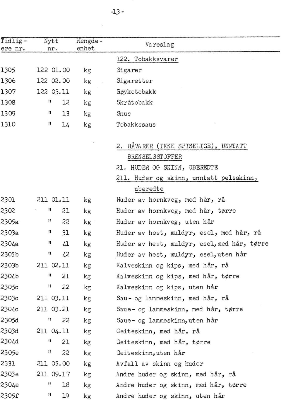 kg Huder av hornkveg, med hår, rå 2302 " 21 kg Huder av hornkveg, med hår ) tørre 2305a " 22 kg Huder av hornkveg, uten hår 2303a " 31 kg Huder av hest, muldyr, esel, med hår, rå 2304a " 41 kg Huder