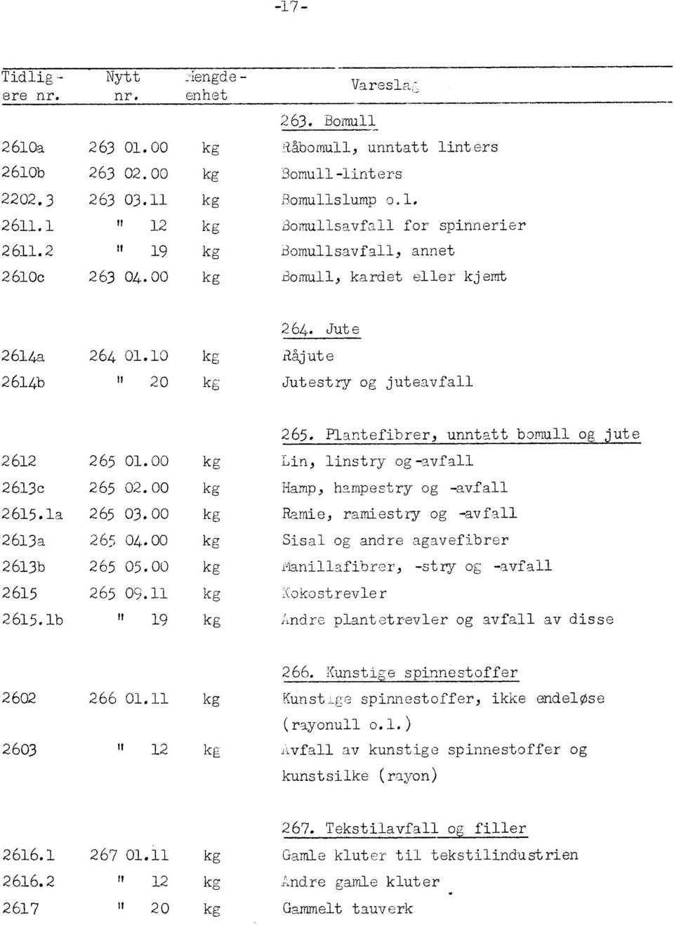 10 kgråjute 2614b " 20kg Jutestry og juteavfall 265. Plantefibrer, unnta bomull og jute 2612 265 01.00 kg Lin, linstry og-avfall 2613c 265 02.00 kg Hamp, hampestry og -avfall 2615.1a 265 03.