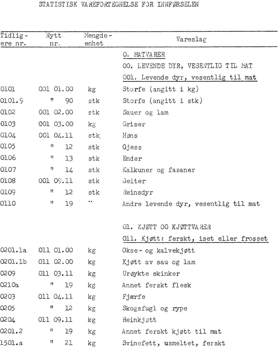 stk, HOns 0105 " 12 stk Gjess 0106 13 stk Ender 0107 " 14 stk Kalkuner og fasaner 0108 001 0 9. stk 3eiter 0109 " 12 stk deinsdyr 00 19 Andre levende dyr, vesentlig til mat 01. KJØTT OG KJØTTVARE R 0.