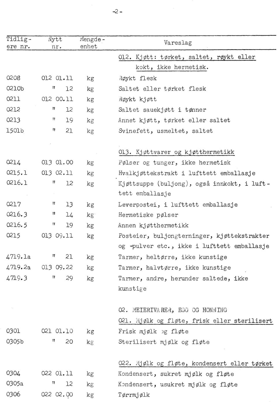 00 kg POlser og tunger, ikke hermetisk 0215.1 013 02. kg HvalkjOekstrakt i lufe emballasje 0216.