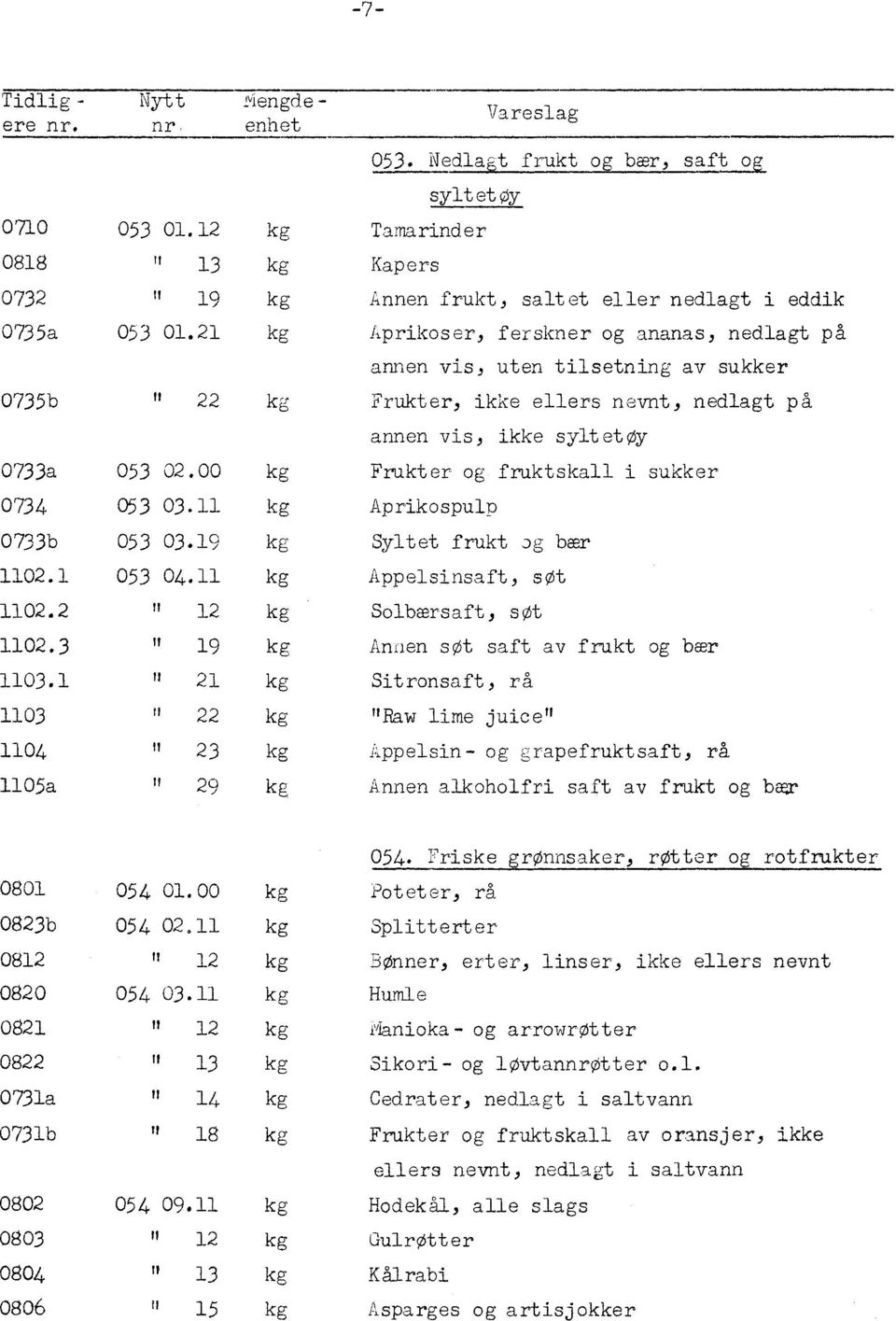 nevnt, nedlagt på annen vis, ikke syltetøy 0733a 053 02.00 kg Frukter og fruktskall i sukker 0734 053 03. kg Aprikospulip 0733b 053 03.19 kg Syltet frukt pg. beer 02.1 053 04. kg Appelsinsaft, søt 02.