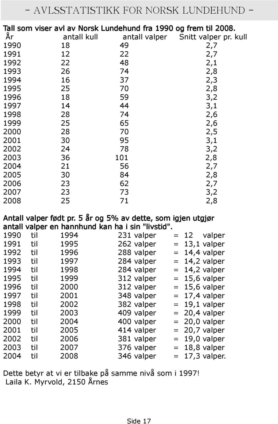 2003 36 101 2,8 2004 21 56 2,7 2005 30 84 2,8 2006 23 62 2,7 2007 23 73 3,2 2008 25 71 2,8 Antall valper født pr.