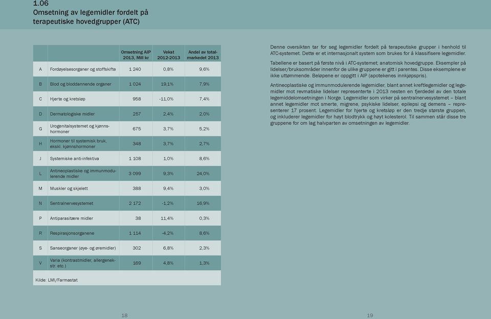 seg legemidler fordelt på terapeutiske grupper i henhold til ATC-systemet. Dette er et internasjonalt system som brukes for å klassifisere legemidler.