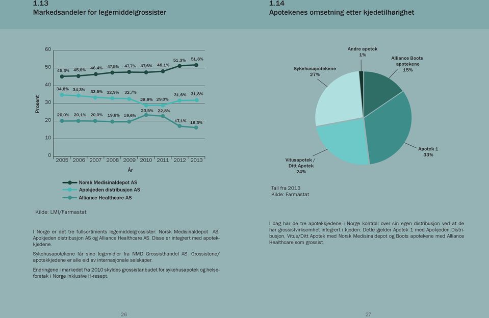 20,0% 34,3% 20,1% 33,5% 20,0% 32,9% 19,6% 32,7% 19,6% 28,9% 23,5% 29,0% 22,8% 31,6% 17,1% 31,8% 16,3% 10 0 2005 2006 2007 2008 2009 År 2010 2011 2012 2013 Vitusapotek / Ditt Apotek 24% Apotek 1 33%