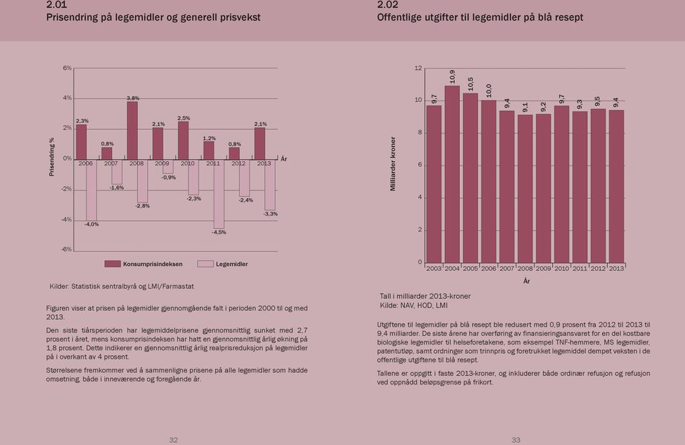 2008 2009 2010 2011 2012 2013-0,9% -2,3% -2,4% -2,8% -3,3% -4,5% År Milliarder kroner 8 6 4 2-6% Konsumprisindeksen Kilder: Statistisk sentralbyrå og LMI/Farmastat Legemidler Figuren viser at prisen