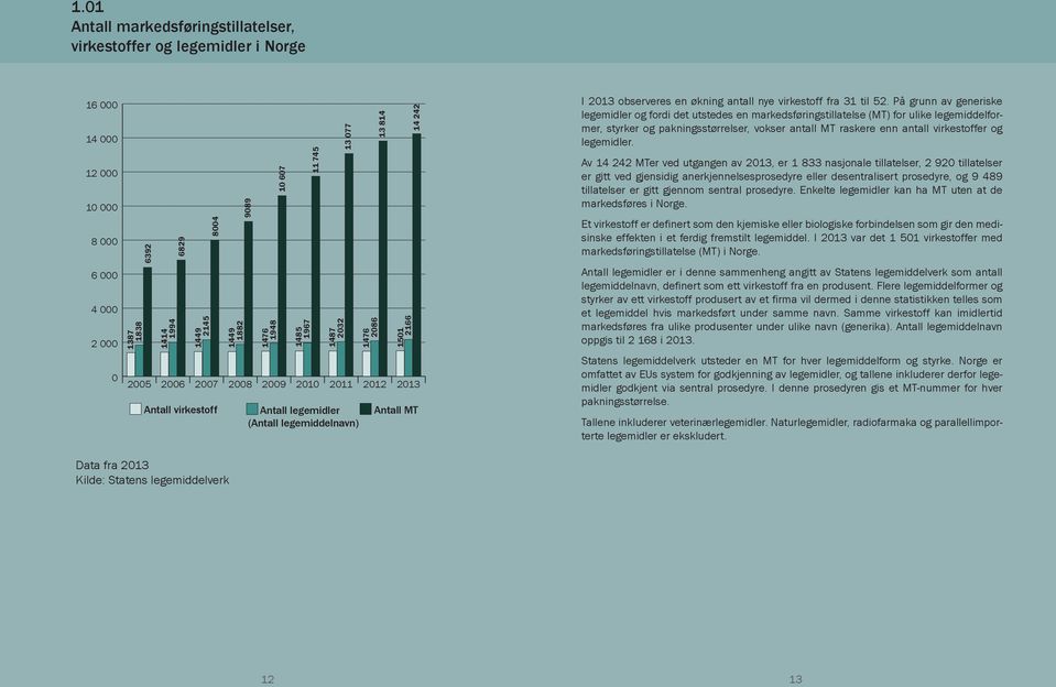 observeres en økning antall nye virkestoff fra 31 til 52.