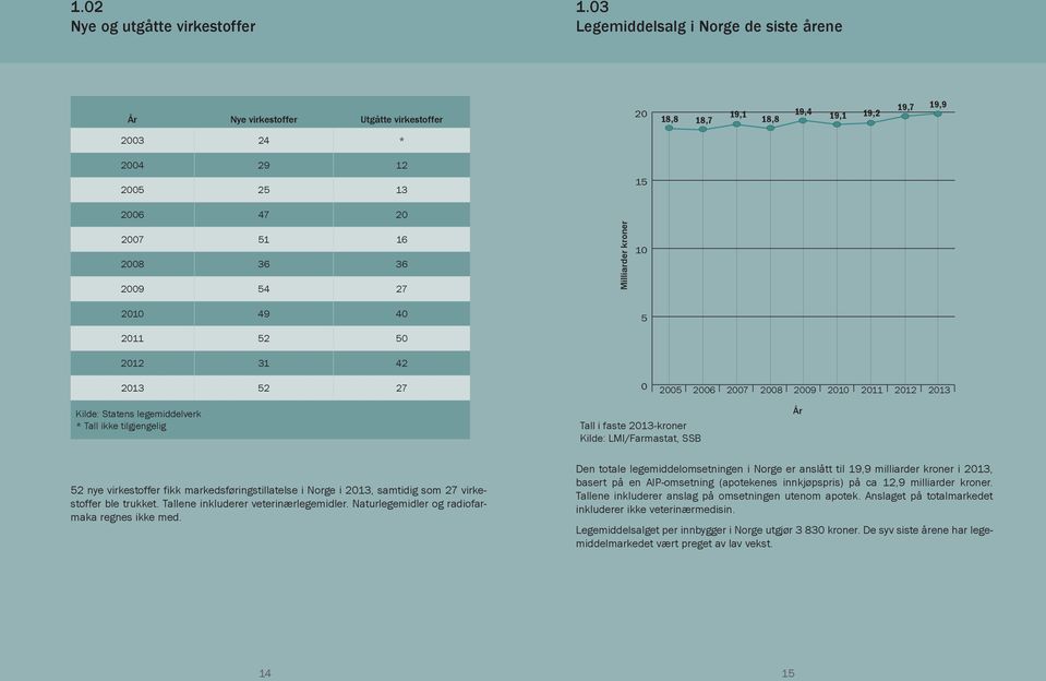 2009 54 27 2010 49 40 2011 52 50 2012 31 42 Milliarder kroner 10 5 2013 52 27 0 2005 2006 2007 2008 2009 2010 2011 2012 2013 Kilde: Statens legemiddelverk * Tall ikke tilgjengelig Tall i faste