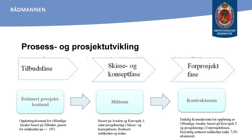 Estimert prosjektkostnad Målsum Kontraktssum Oppføringskostnad for Offentlige Arealer basert på Tilbudet, justert for usikkerhet på +/- 15% Basert