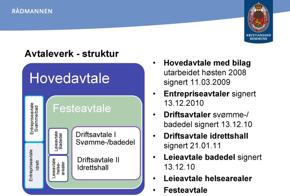 utarbeidet høsten 2008 signert 11.03.2009 Entrepriseavtaler signert 13.12.