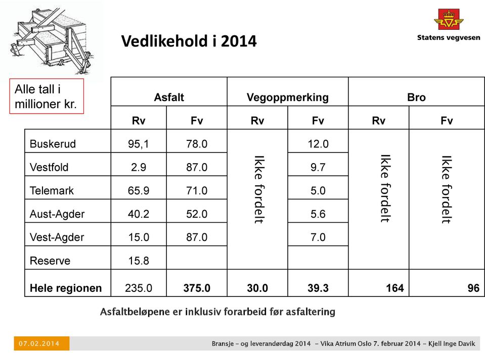 0 Ikke fordelt Vestfold 2.9 87.0 9.7 Telemark 65.9 71.0 5.0 Aust-Agder 40.2 52.0 5.6 Vest-Agder 15.