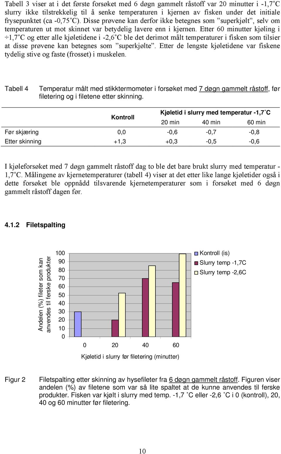 Etter 60 minutter kjøling i 1,7 C og etter alle kjøletidene i -2,6 C ble det derimot målt temperaturer i fisken som tilsier at disse prøvene kan betegnes som superkjølte.
