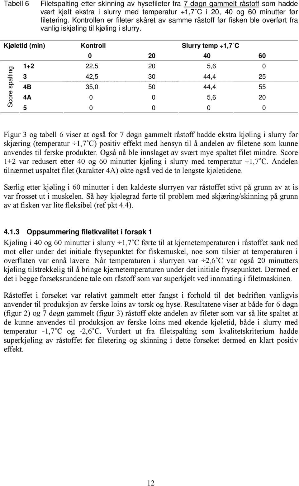 Kjøletid (min) Kontroll Slurry temp 1,7 C 0 20 40 60 Score spalting 1+2 22,5 20 5,6 0 3 42,5 30 44,4 25 4B 35,0 50 44,4 55 4A 0 0 5,6 20 5 0 0 0 0 Figur 3 og tabell 6 viser at også for 7 døgn gammelt