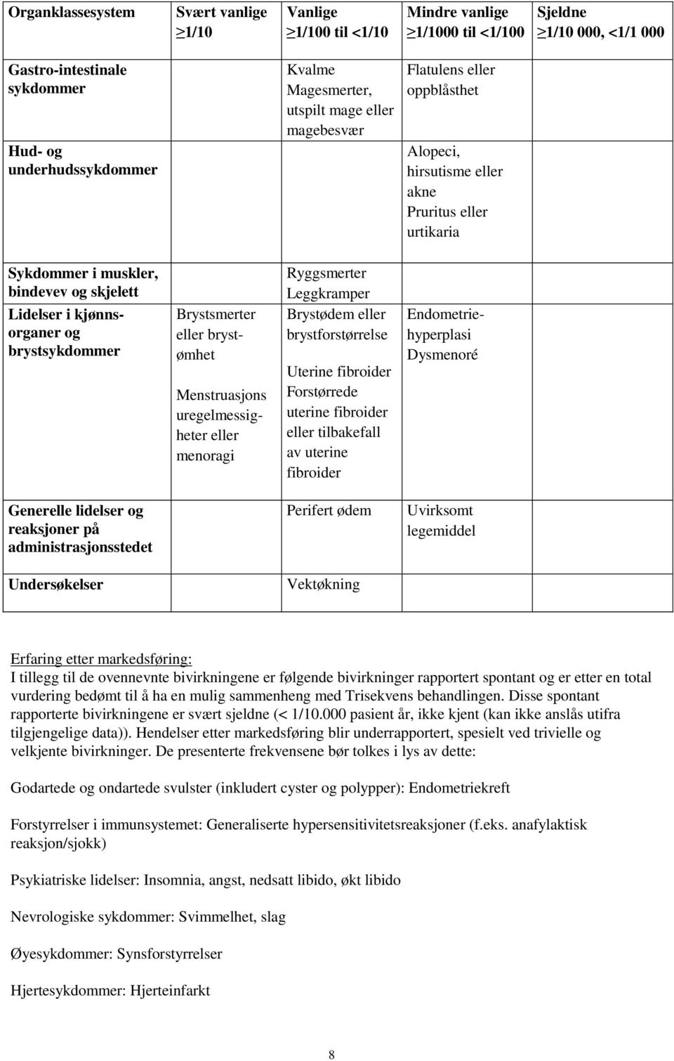 Brystsmerter eller brystømhet Menstruasjons uregelmessigheter eller menoragi Ryggsmerter Leggkramper Brystødem eller brystforstørrelse Uterine fibroider Forstørrede uterine fibroider eller