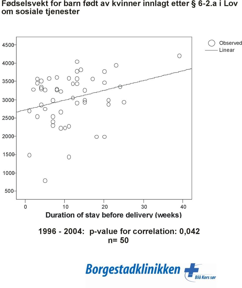 1500 1000 500 0 10 20 30 40 Duration of stay before delivery (weeks)