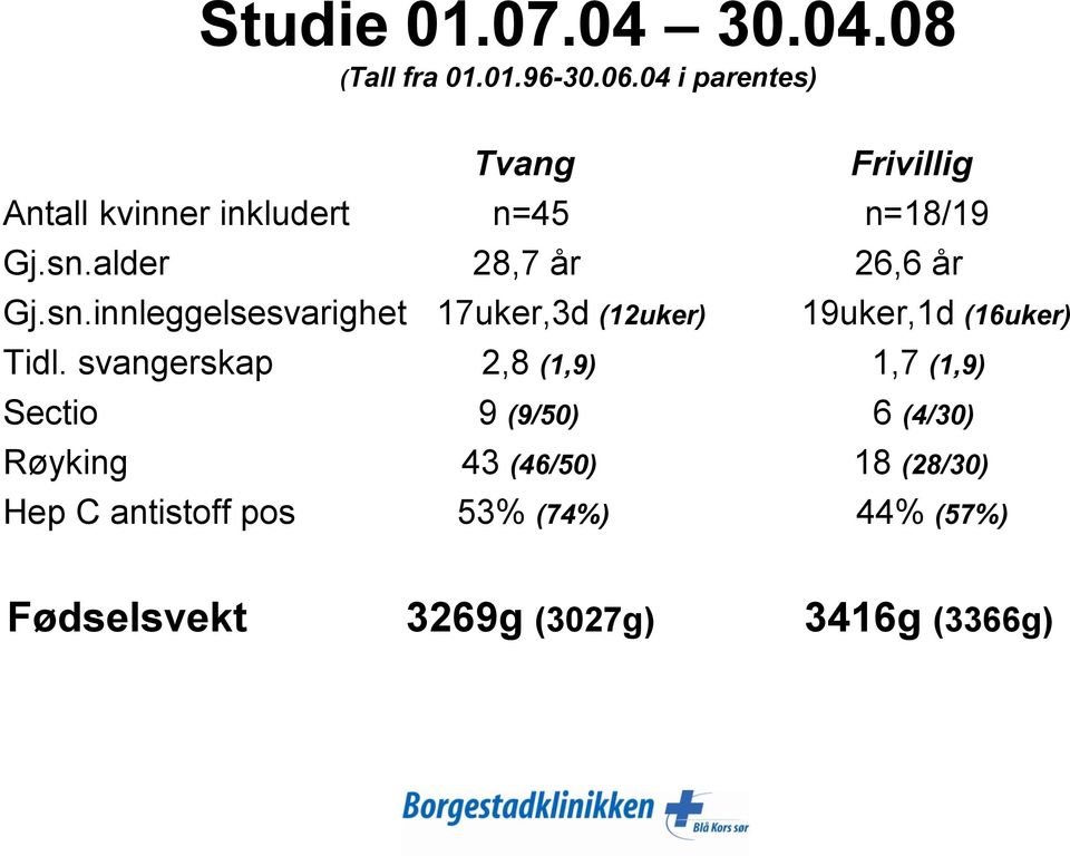 alder 28,7 år 26,6 år Gj.sn.innleggelsesvarighet 17uker,3d (12uker) 19uker,1d (16uker) Tidl.