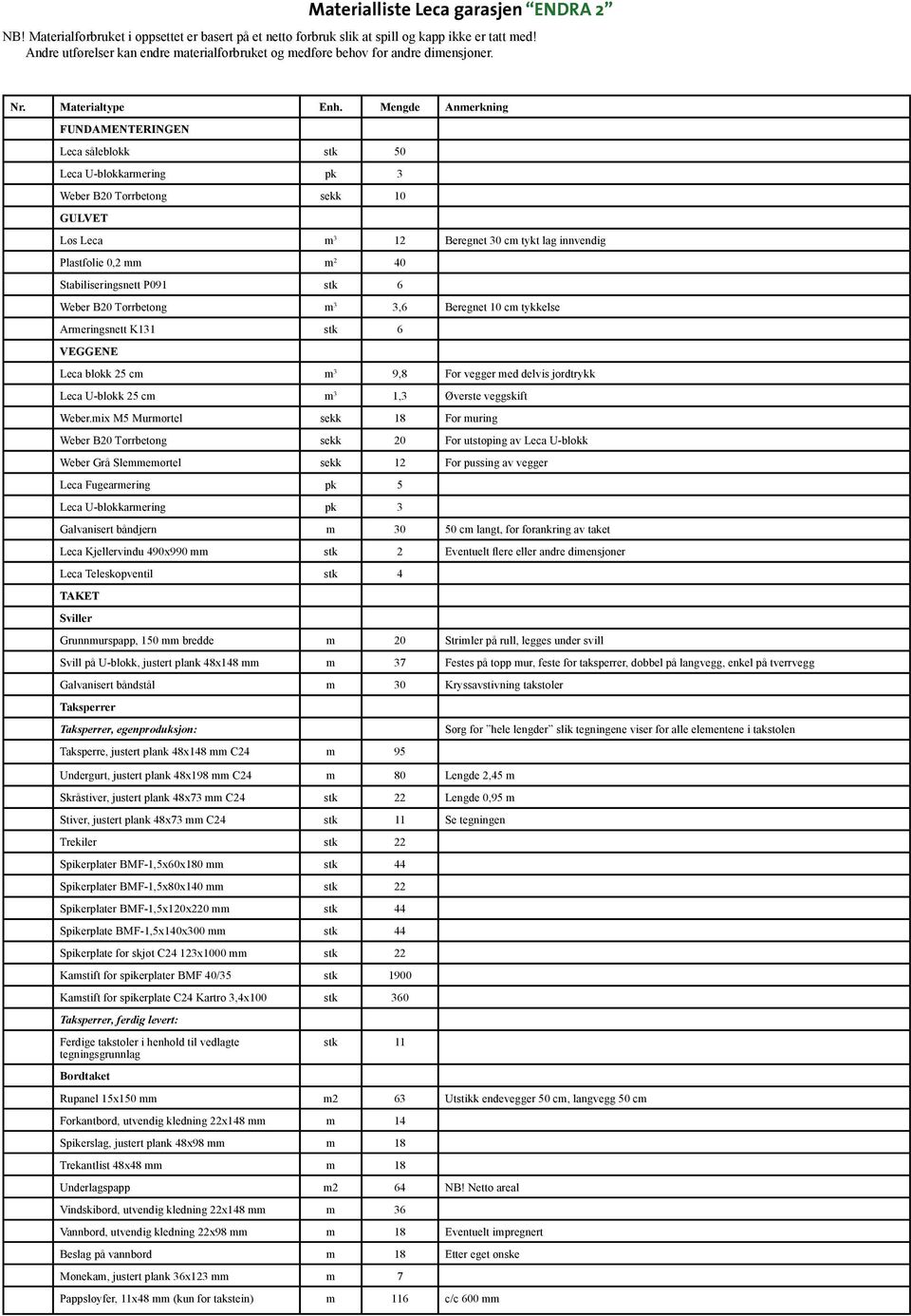 Mengde Anmerkning FUNDAMENTERINGEN Leca såleblokk stk 50 Leca U-blokkarmering pk 3 Weber B20 Tørrbetong sekk 10 GULVET Løs Leca m 3 12 Beregnet 30 cm tykt lag innvendig Plastfolie 0,2 mm m 2 40