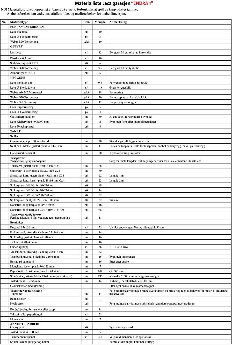 Mengde Anmerkning FUNDAMENTERINGEN Leca såleblokk stk 40 Leca U-blokkarmering pk 3 Weber B20 Tørrbetong sekk 10 GULVET Løs Leca m 3 12 Beregnet 30 cm tykt lag innvendig Plastfolie 0,2 mm m 2 40