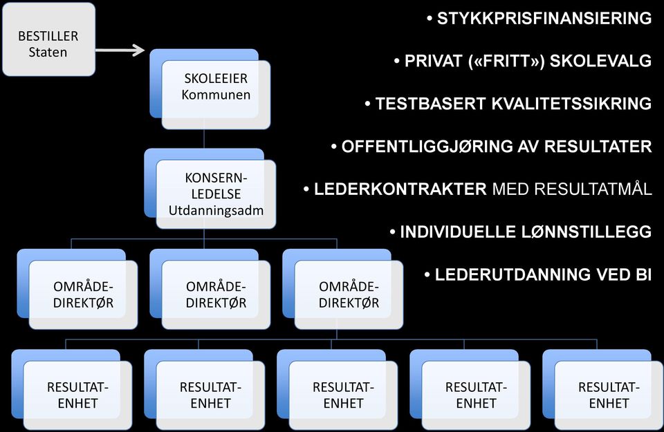 MED RESULTATMÅL INDIVIDUELLE LØNNSTILLEGG OMRÅDE- DIREKTØR OMRÅDE- DIREKTØR OMRÅDE- DIREKTØR