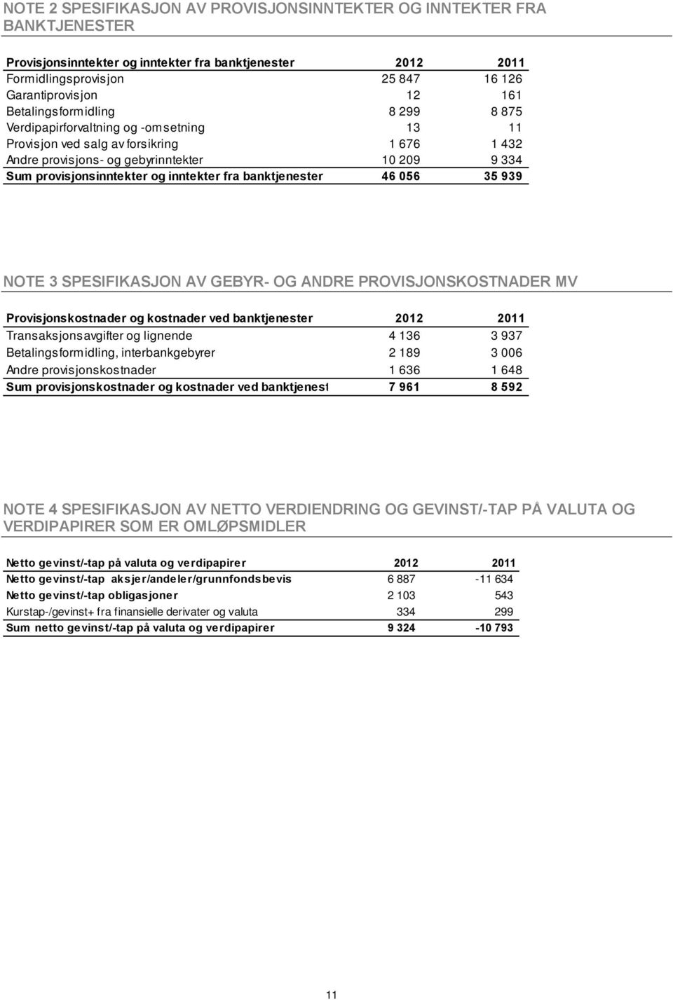 inntekter fra banktjenester 46 056 35 939 NOTE 3 SPESIFIKASJON AV GEBYR- OG ANDRE PROVISJONSKOSTNADER MV Provisjonskostnader og kostnader ved banktjenester 2012 2011 Transaksjonsavgifter og lignende