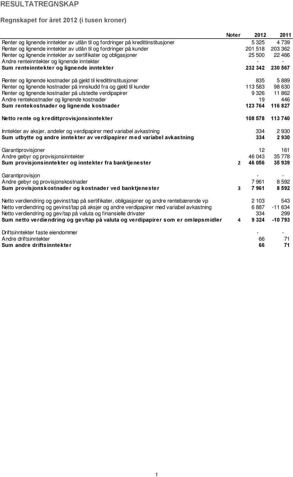 lignende inntekter 232 342 230 567 Renter og lignende kostnader på gjeld til kredittinstitusjoner 835 5 889 Renter og lignende kostnader på innskudd fra og gjeld til kunder 113 583 98 630 Renter og