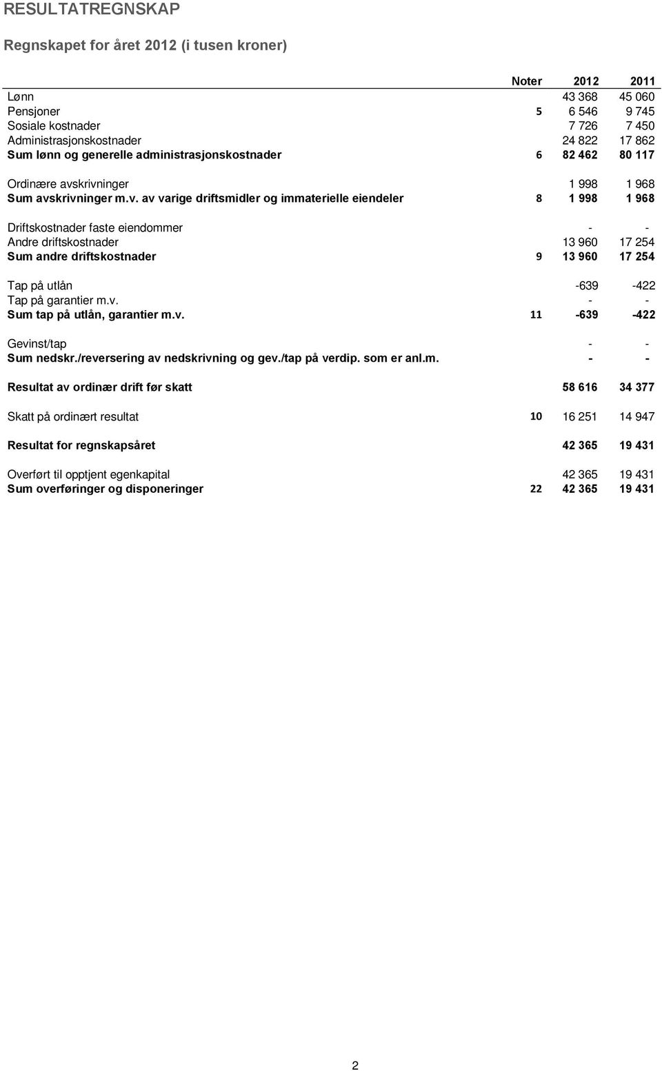 krivninger 1 998 1 968 Sum avskrivninger m.v. av varige driftsmidler og immaterielle eiendeler 8 1 998 1 968 Driftskostnader faste eiendommer - - Andre driftskostnader 13 960 17 254 Sum andre