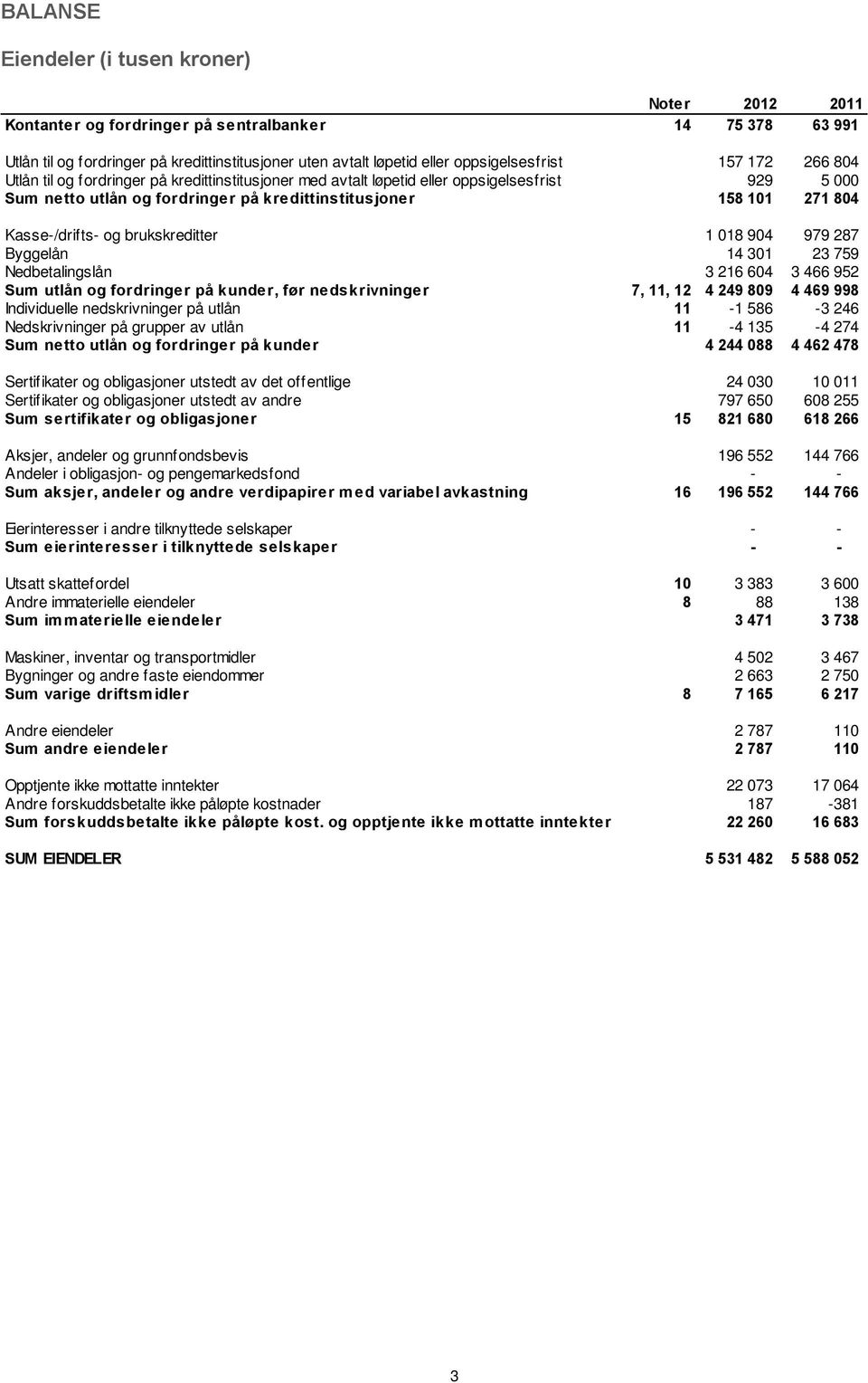 Kasse-/drifts- og brukskreditter 1 018 904 979 287 Byggelån 14 301 23 759 Nedbetalingslån 3 216 604 3 466 952 Sum utlån og fordringer på kunder, før nedskrivninger 7, 11, 12 4 249 809 4 469 998