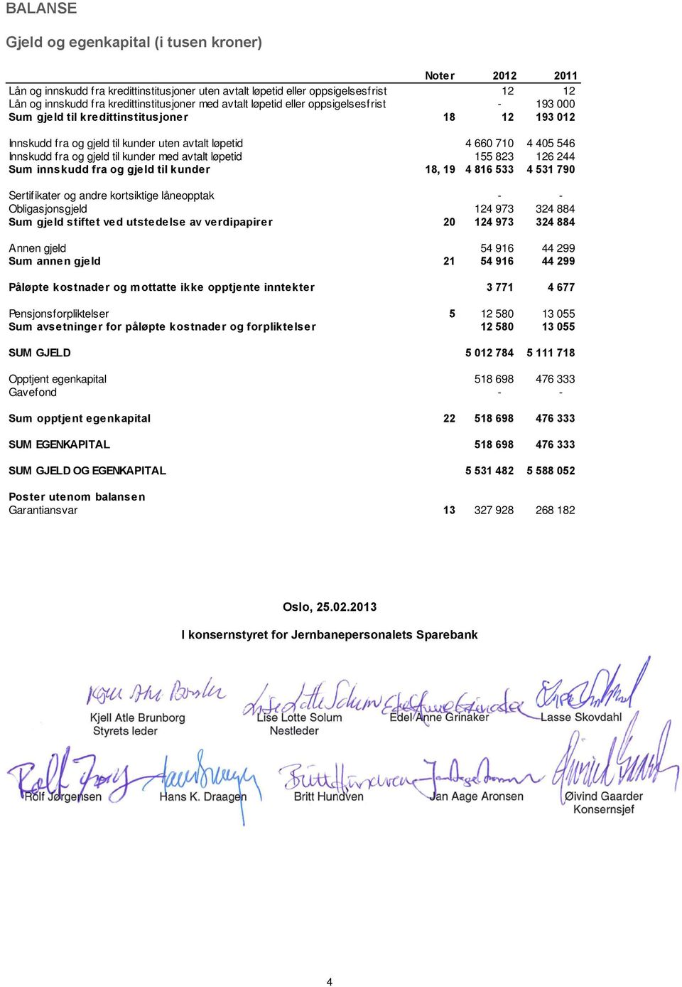 kunder med avtalt løpetid 155 823 126 244 Sum innskudd fra og gjeld til kunder 18, 19 4 816 533 4 531 790 Sertifikater og andre kortsiktige låneopptak - - Obligasjonsgjeld 124 973 324 884 Sum gjeld