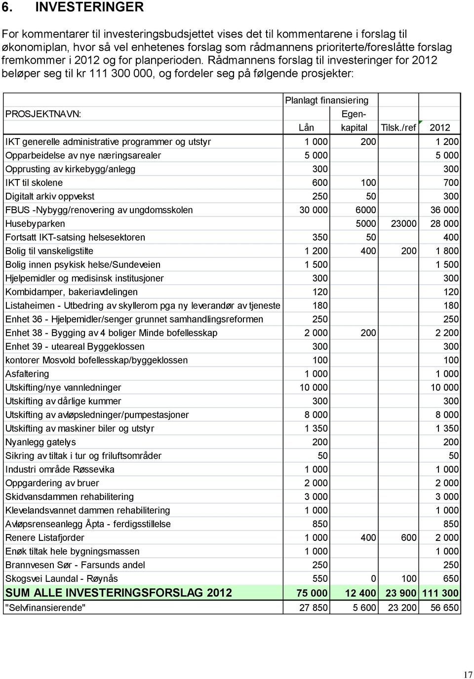 Rådmannens forslag til investeringer for 2012 beløper seg til kr 111 300 000, og fordeler seg på følgende prosjekter: PROSJEKTNAVN: Planlagt finansiering Egen- Lån kapital Tilsk.