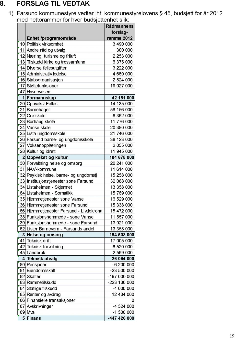 300 000 12 Næring, turisme og friluft 2 253 000 13 Tilskudd kirke og trossamfunn 6 375 000 14 Diverse fellesutgifter 3 222 000 15 Administrativ ledelse 4 660 000 16 Stabsorganisasjon 2 824 000 17