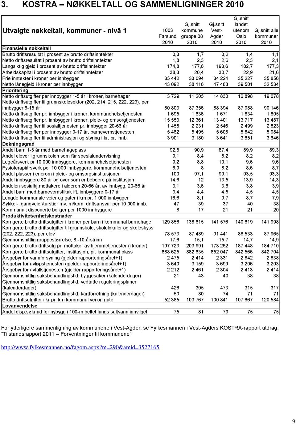 2,3 2,1 Langsiktig gjeld i prosent av brutto driftsinntekter 174,8 177,6 193,6 182,7 177,3 Arbeidskapital i prosent av brutto driftsinntekter 38,3 20,4 30,7 22,9 21,6 Frie inntekter i kroner per