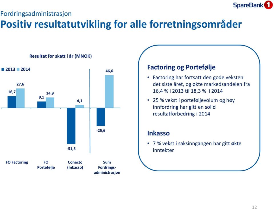 16,4 % i 2013 til 18,3 % i 25 % vekst i porteføljevolum og høy innfordring har gitt en solid resultatforbedring i 51,5 25,6